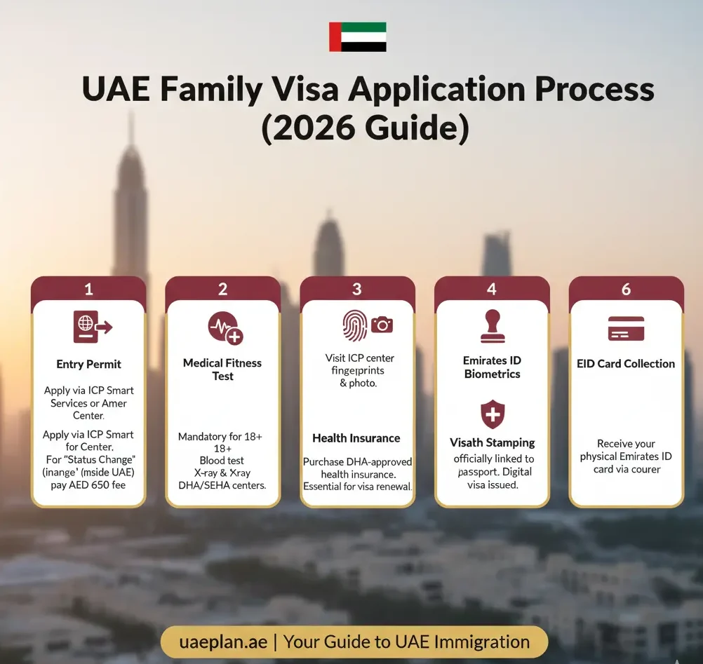 New UAE Family Visa Rules 2026: The Ultimate Guide to Revised Salary Requirements 2 Step-by-step UAE family visa application process 2026 including entry permit, medical test, and Emirates ID collection.