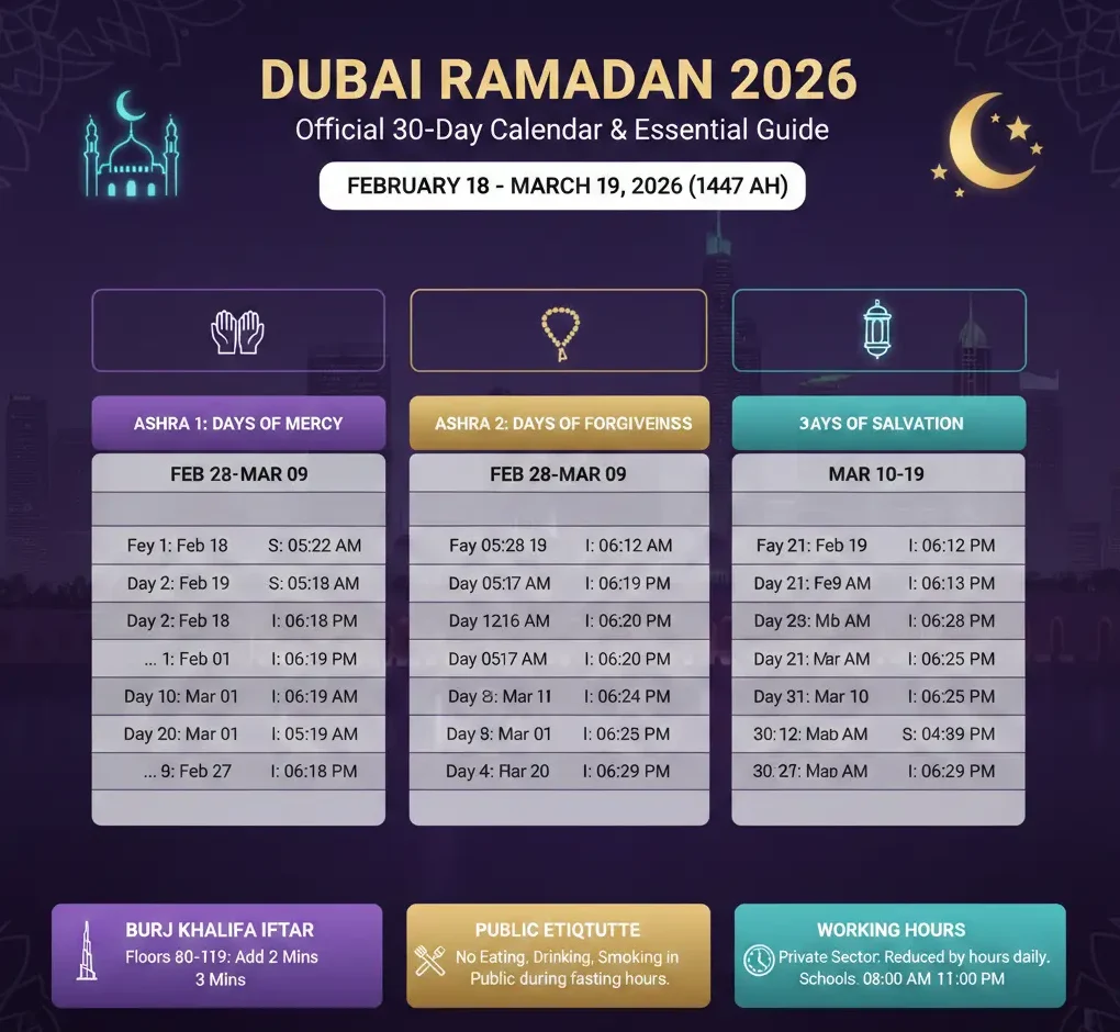 Dubai Sehri and Iftar Time 2026: The Ultimate Ramadan 1447 AH Calendar 2 Dubai Sehri and Iftar Time 2026: Complete 30-day Ramadan calendar infographic with Suhoor and Maghrib prayer timings."